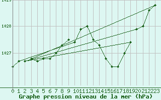 Courbe de la pression atmosphrique pour Ile du Levant (83)