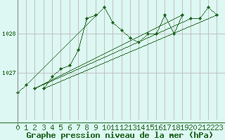 Courbe de la pression atmosphrique pour Humain (Be)