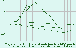 Courbe de la pression atmosphrique pour Corsept (44)