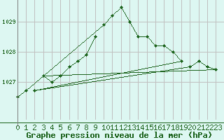 Courbe de la pression atmosphrique pour Florennes (Be)