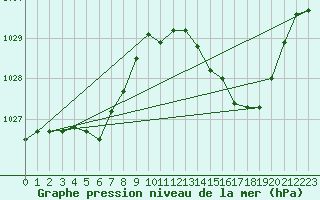 Courbe de la pression atmosphrique pour Grandfresnoy (60)