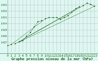 Courbe de la pression atmosphrique pour Nyon-Changins (Sw)