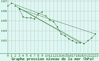 Courbe de la pression atmosphrique pour Saint-Vran (05)