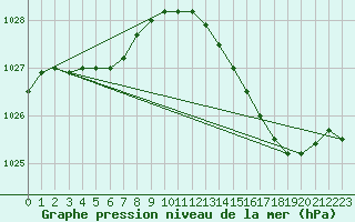 Courbe de la pression atmosphrique pour Chivres (Be)