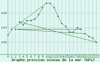 Courbe de la pression atmosphrique pour Le Talut - Belle-Ile (56)