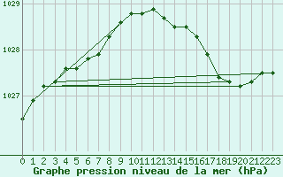 Courbe de la pression atmosphrique pour Lille (59)