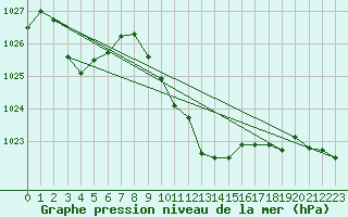 Courbe de la pression atmosphrique pour Wynau