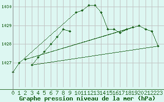 Courbe de la pression atmosphrique pour San Vicente de la Barquera