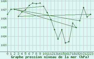 Courbe de la pression atmosphrique pour Calanda