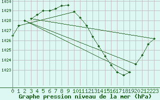 Courbe de la pression atmosphrique pour Grenoble/agglo Le Versoud (38)