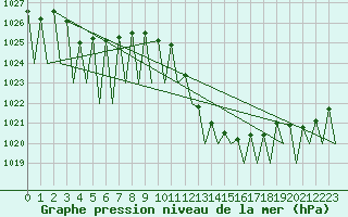 Courbe de la pression atmosphrique pour Pamplona (Esp)