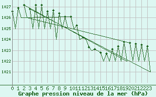 Courbe de la pression atmosphrique pour Huesca (Esp)