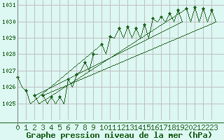 Courbe de la pression atmosphrique pour Groningen Airport Eelde