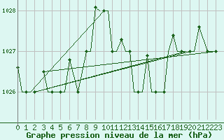 Courbe de la pression atmosphrique pour Gnes (It)