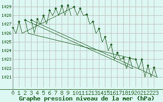 Courbe de la pression atmosphrique pour Frankfort (All)