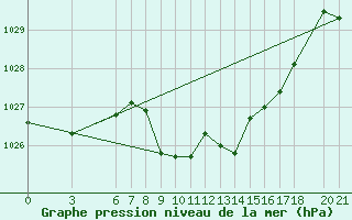 Courbe de la pression atmosphrique pour Sarajevo-Bejelave