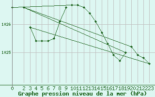 Courbe de la pression atmosphrique pour Beitem (Be)