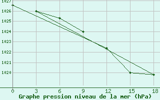 Courbe de la pression atmosphrique pour Temnikov