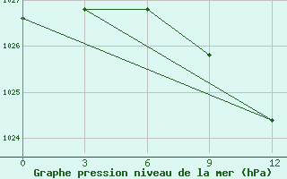 Courbe de la pression atmosphrique pour Kumeni-In-Kirov