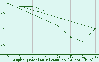 Courbe de la pression atmosphrique pour Sortavala