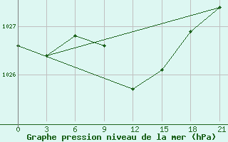 Courbe de la pression atmosphrique pour Tula