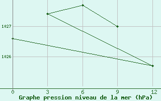 Courbe de la pression atmosphrique pour Svencionys