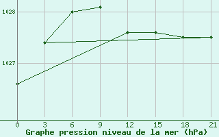 Courbe de la pression atmosphrique pour Arsk