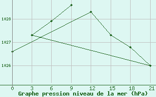 Courbe de la pression atmosphrique pour Tot