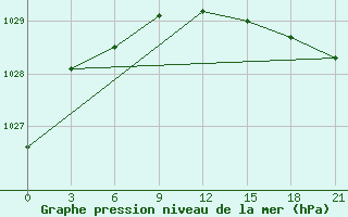 Courbe de la pression atmosphrique pour Sojna