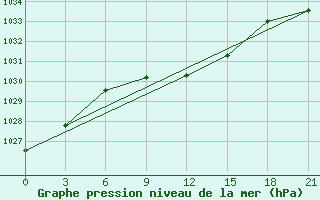 Courbe de la pression atmosphrique pour Rjazan