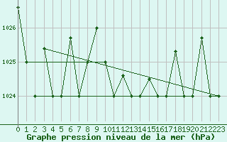 Courbe de la pression atmosphrique pour Gioia Del Colle