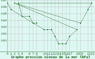 Courbe de la pression atmosphrique pour Marquise (62)