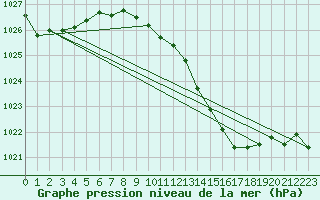 Courbe de la pression atmosphrique pour Le Luc (83)