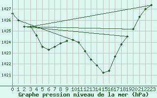 Courbe de la pression atmosphrique pour Gap-Sud (05)