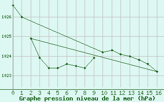 Courbe de la pression atmosphrique pour Walgett