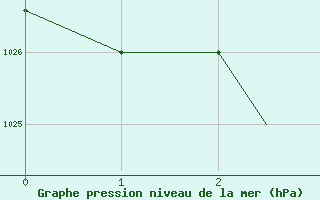 Courbe de la pression atmosphrique pour Lajes Acores