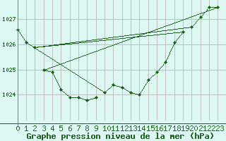 Courbe de la pression atmosphrique pour Werl