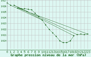 Courbe de la pression atmosphrique pour Giessen