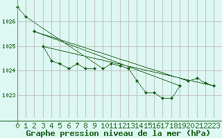 Courbe de la pression atmosphrique pour Bulson (08)