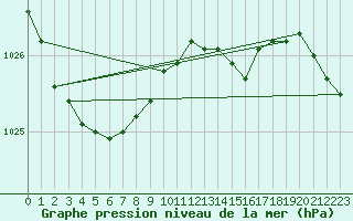 Courbe de la pression atmosphrique pour Utsira Fyr