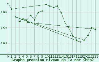 Courbe de la pression atmosphrique pour Cognac (16)