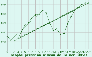 Courbe de la pression atmosphrique pour Kuemmersruck