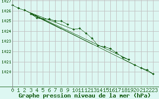 Courbe de la pression atmosphrique pour Lemberg (57)