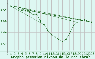 Courbe de la pression atmosphrique pour Horn