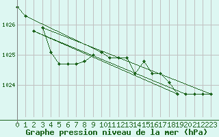 Courbe de la pression atmosphrique pour Lige Bierset (Be)