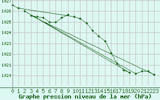 Courbe de la pression atmosphrique pour Renwez (08)