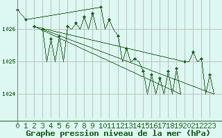 Courbe de la pression atmosphrique pour Bilbao (Esp)