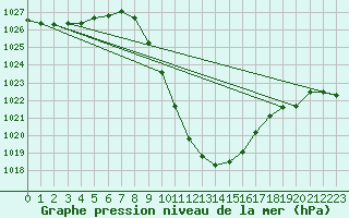 Courbe de la pression atmosphrique pour Bischofshofen