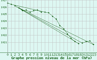 Courbe de la pression atmosphrique pour Saclas (91)