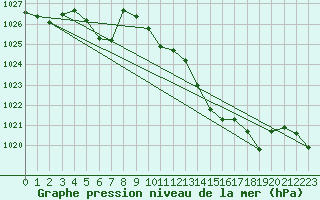 Courbe de la pression atmosphrique pour Roches Point